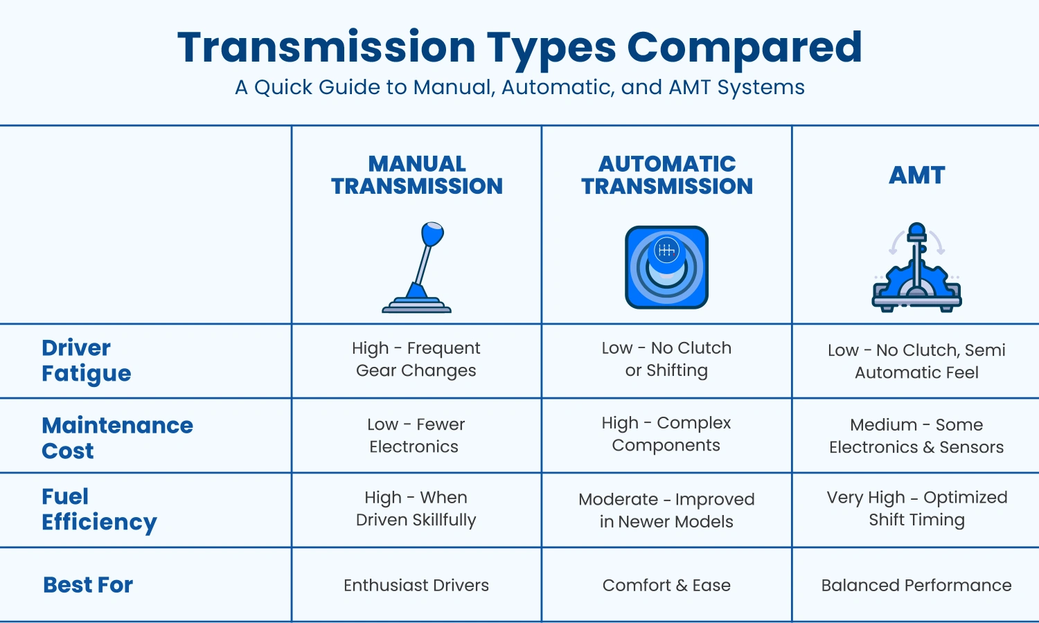 Automated Manual Transmissions