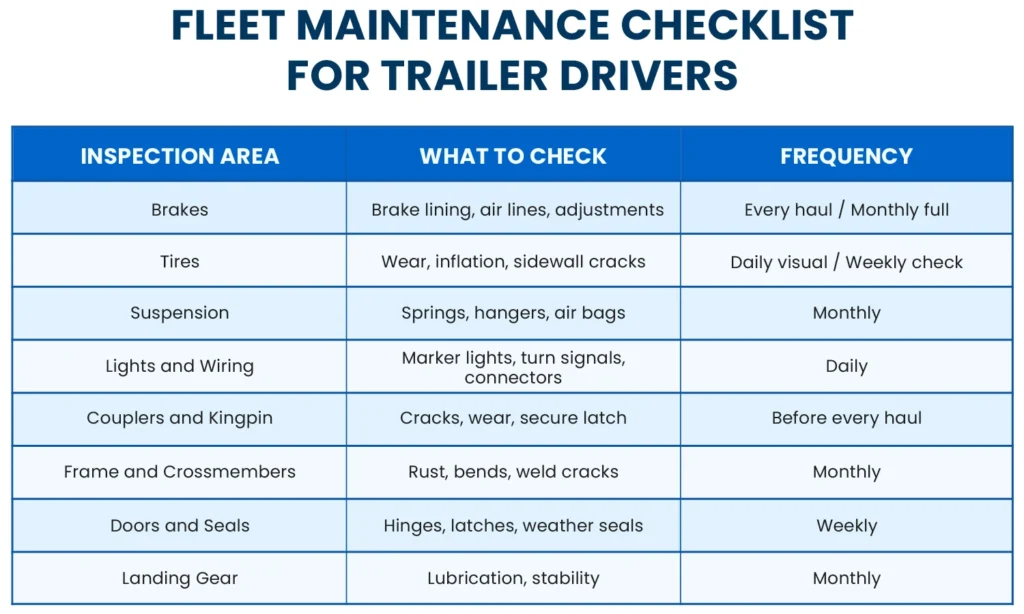 Fleet Maintenance Checklist for Trailer Drivers