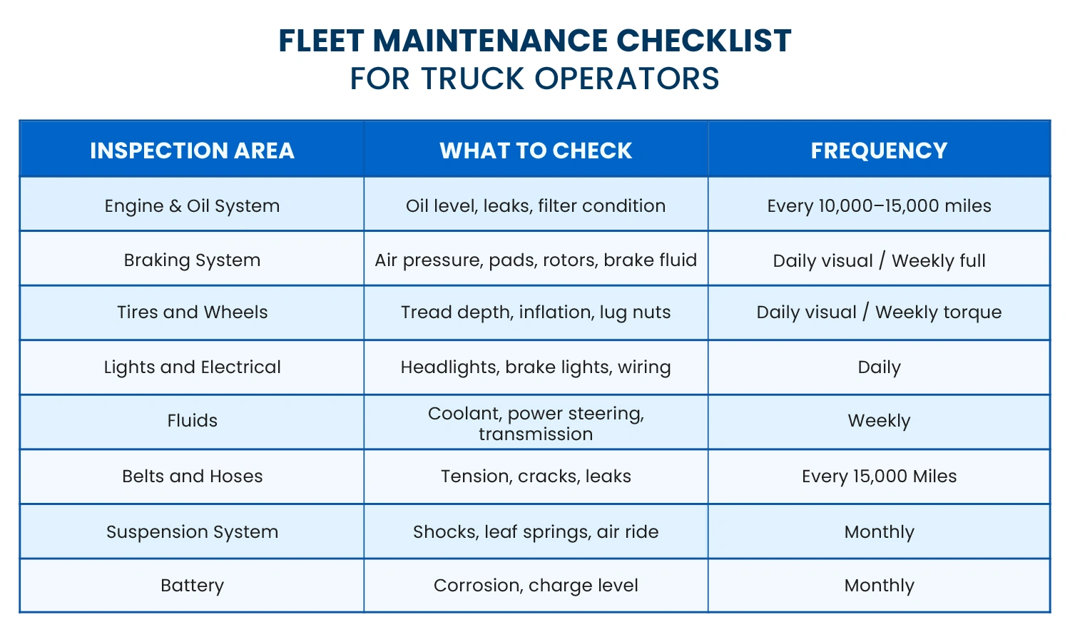 Fleet Maintenance Checklist for Truck Operators