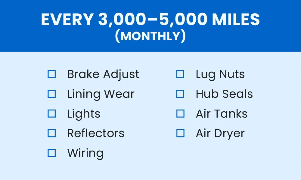 Every 3,000–5,000 Miles (Monthly)